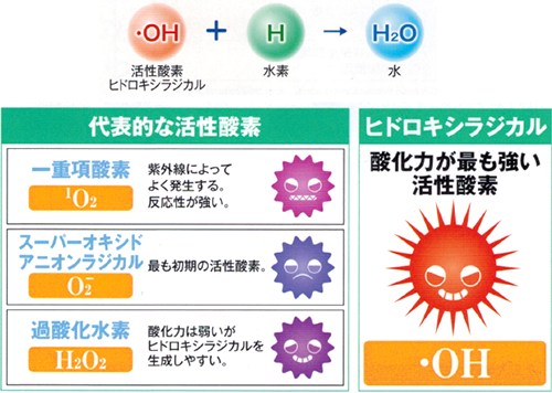 ヒドロキシラジカル(・OH)とナノバブル水素水